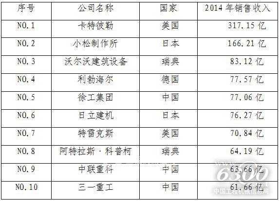 2014全球工程机械制造商50强前10位 单位：美元