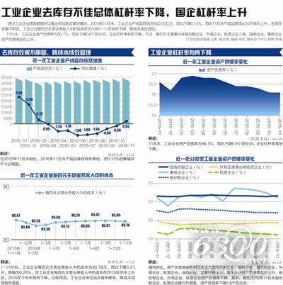 11月工业企业利润飙涨14.5%