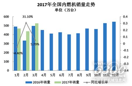 首季柴油机和汽油机市场增势不减