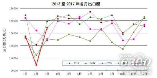 2013至2017年各月出口额