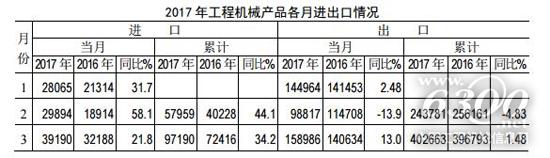 2017年工程机械产品各月进出口情况