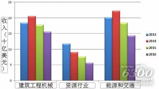 卡特彼勒的能源和交通业务比想象的要大